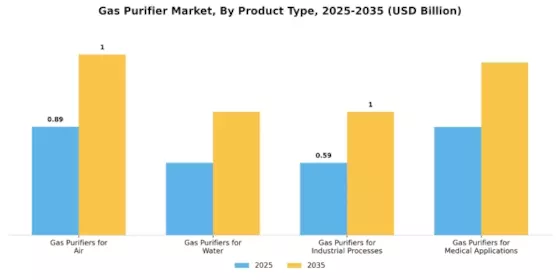 가스 정화기 시장 Segment Image 0