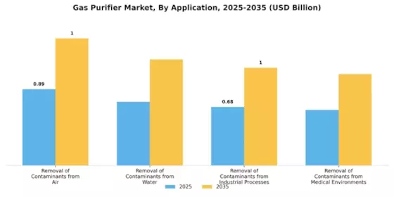 가스 정화기 시장 Segment Image 2