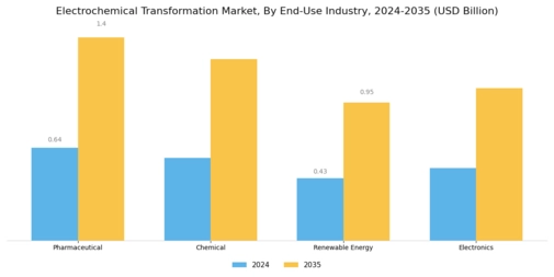 Electrochemical Transformation Market Segment Image 4