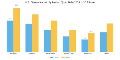 U.S. Cheese Market Segment Image 0
