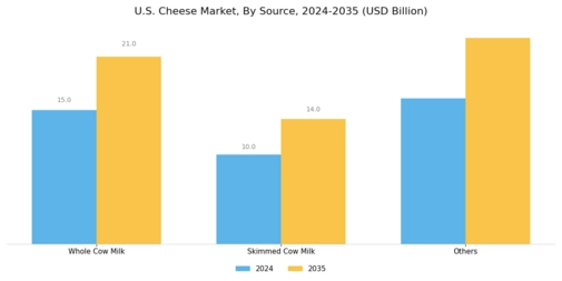 U.S. Cheese Market Segment Image 1