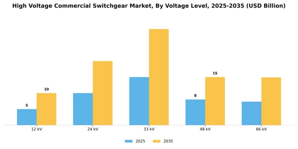 High Voltage Commercial Switchgear Market Segment Image 4