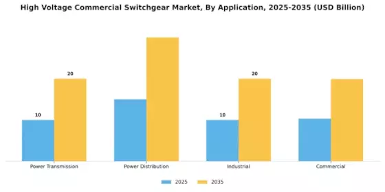 High Voltage Commercial Switchgear Market Segment Image 3