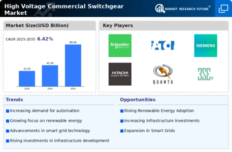 High Voltage Commercial Switchgear Market Infographic