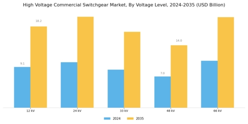 High Voltage Commercial Switchgear Market Segment Image 0