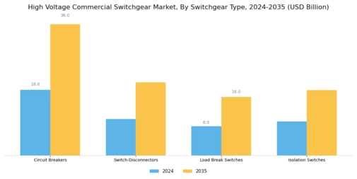 High Voltage Commercial Switchgear Market Segment Image 1