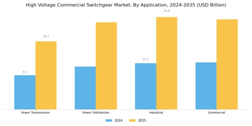 High Voltage Commercial Switchgear Market Segment Image 3