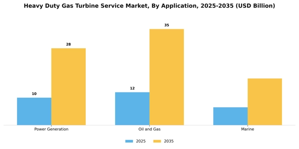 Heavy Duty Gas Turbine Service Market Segment Image 0