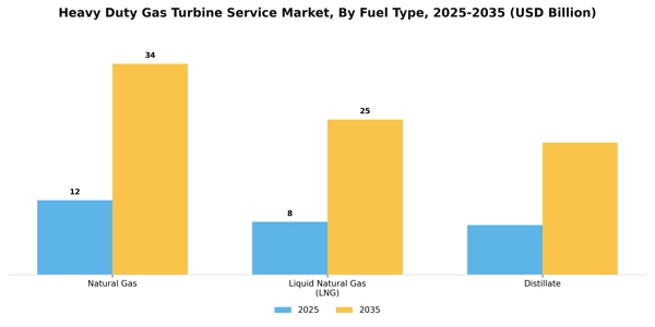 Heavy Duty Gas Turbine Service Market Segment Image 1