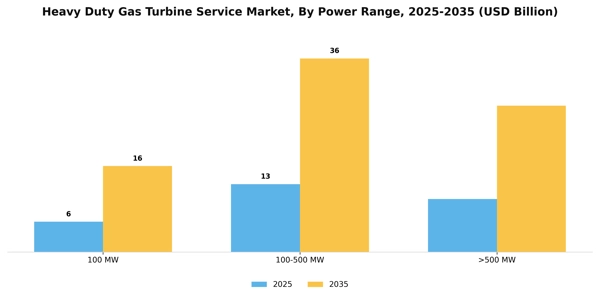 Heavy Duty Gas Turbine Service Market Segment Image 2