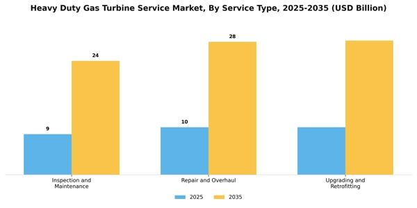 Heavy Duty Gas Turbine Service Market Segment Image 3