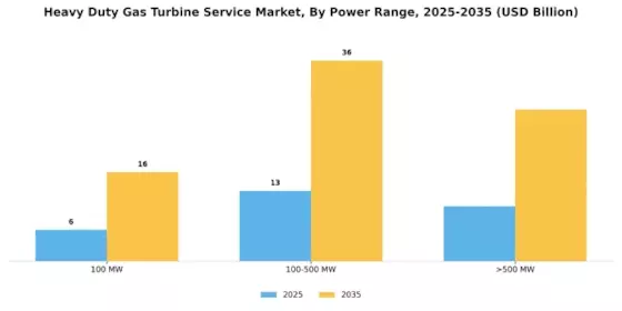 Heavy Duty Gas Turbine Service Market Segment Image 3