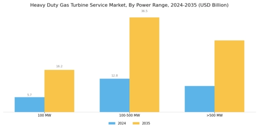 Heavy Duty Gas Turbine Service Market Segment Image 3