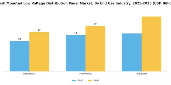 Flush Mounted Low Voltage Distribution Panel Market Segment Image 0