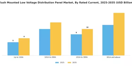 Flush Mounted Low Voltage Distribution Panel Market Segment Image 1
