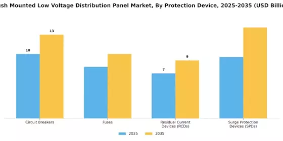 Flush Mounted Low Voltage Distribution Panel Market Segment Image 2