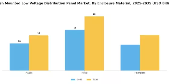 Flush Mounted Low Voltage Distribution Panel Market Segment Image 3