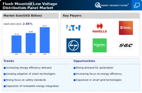Flush Mounted Low Voltage Distribution Panel Market Infographic