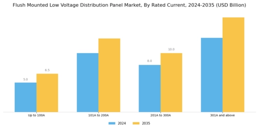 Flush Mounted Low Voltage Distribution Panel Market Segment Image 1
