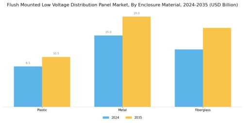 Flush Mounted Low Voltage Distribution Panel Market Segment Image 3