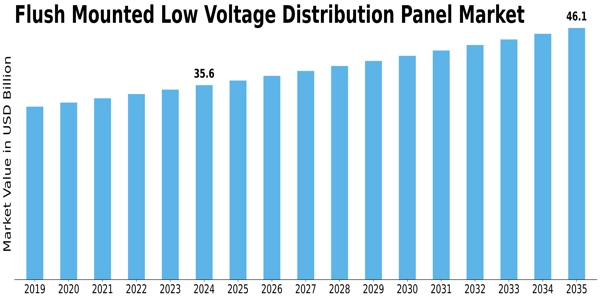Flush Mounted Low Voltage Distribution Panel Market Size