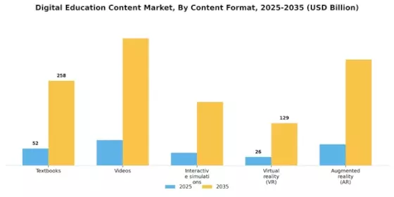 Digital Education Content Market Segment Image 0