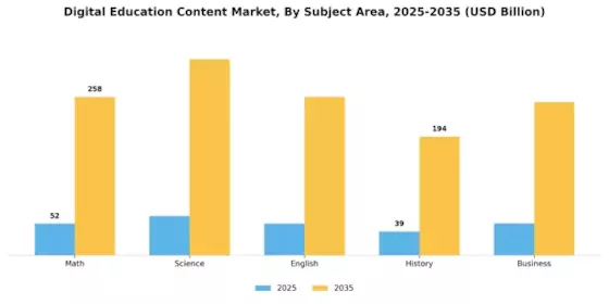 Digital Education Content Market Segment Image 1