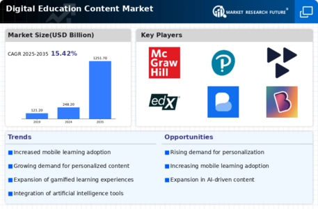 Digital Education Content Market Infographic