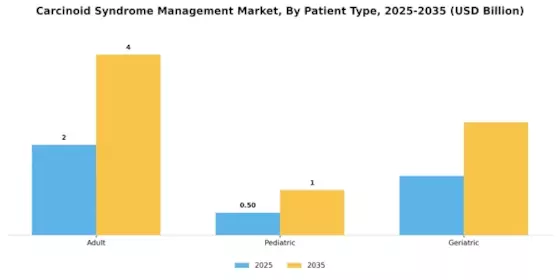 Carcinoid Syndrome Management Market Segment Image 1
