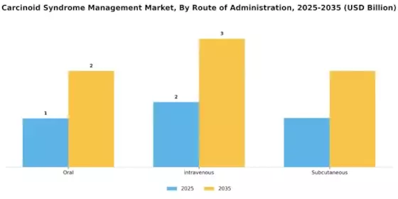 Carcinoid Syndrome Management Market Segment Image 2