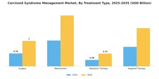 Carcinoid Syndrome Management Market Segment Image 3
