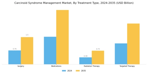 Carcinoid Syndrome Management Market Segment Image 0