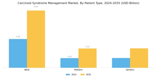 Carcinoid Syndrome Management Market Segment Image 2