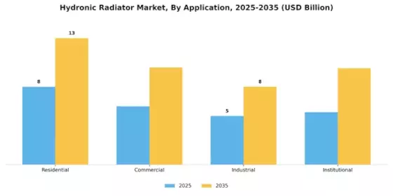 Hydronic Radiator Market Segment Image 1