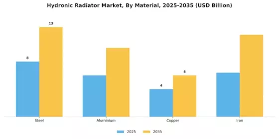 Hydronic Radiator Market Segment Image 4