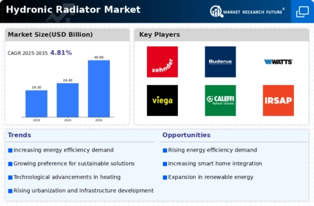 Hydronic Radiator Market Infographic