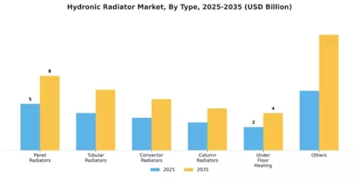 Hydronic Radiator Market Segment Image 0