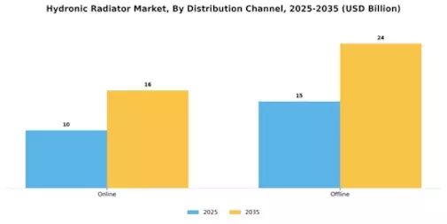 Hydronic Radiator Market Segment Image 2