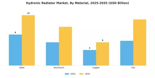 Hydronic Radiator Market Segment Image 4