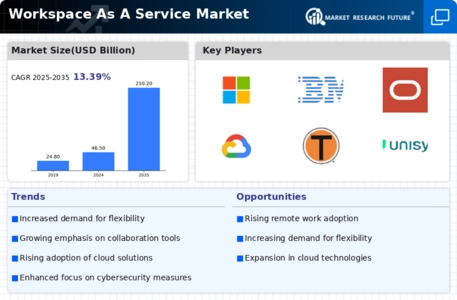 Workspace As A Service Market Infographic