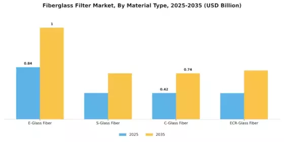 유리섬유 필터 시장 Segment Image 1