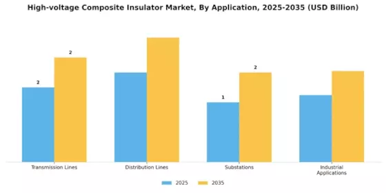 High Voltage Composite Insulator Market Segment Image 0