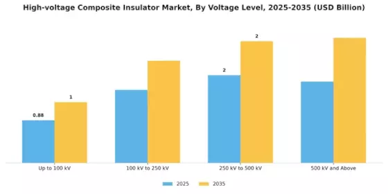 High Voltage Composite Insulator Market Segment Image 1