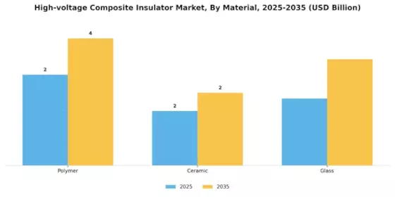 High Voltage Composite Insulator Market Segment Image 2