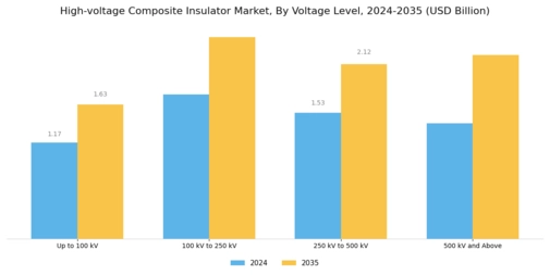 High Voltage Composite Insulator Market Segment Image 1