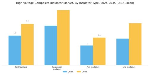 High Voltage Composite Insulator Market Segment Image 3
