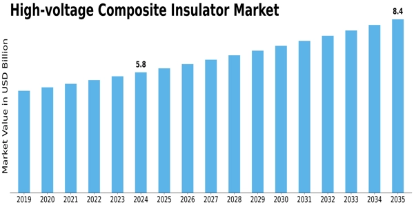 High Voltage Composite Insulator Market Size