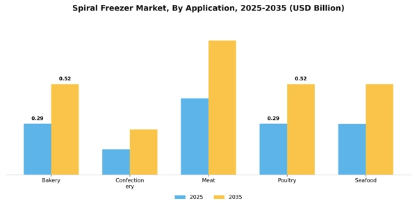 Spiral Freezer Market Segment Image 0