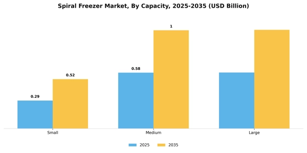 Spiral Freezer Market Segment Image 1