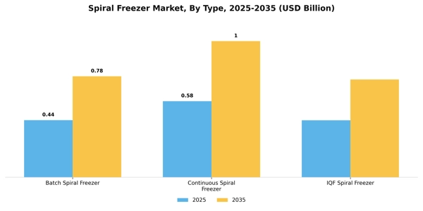Spiral Freezer Market Segment Image 4